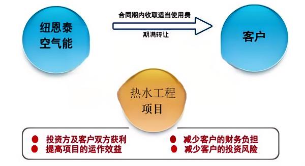 学校BOT热水迎全新解决方案！纽恩泰打造学校空气能热水新范式！
